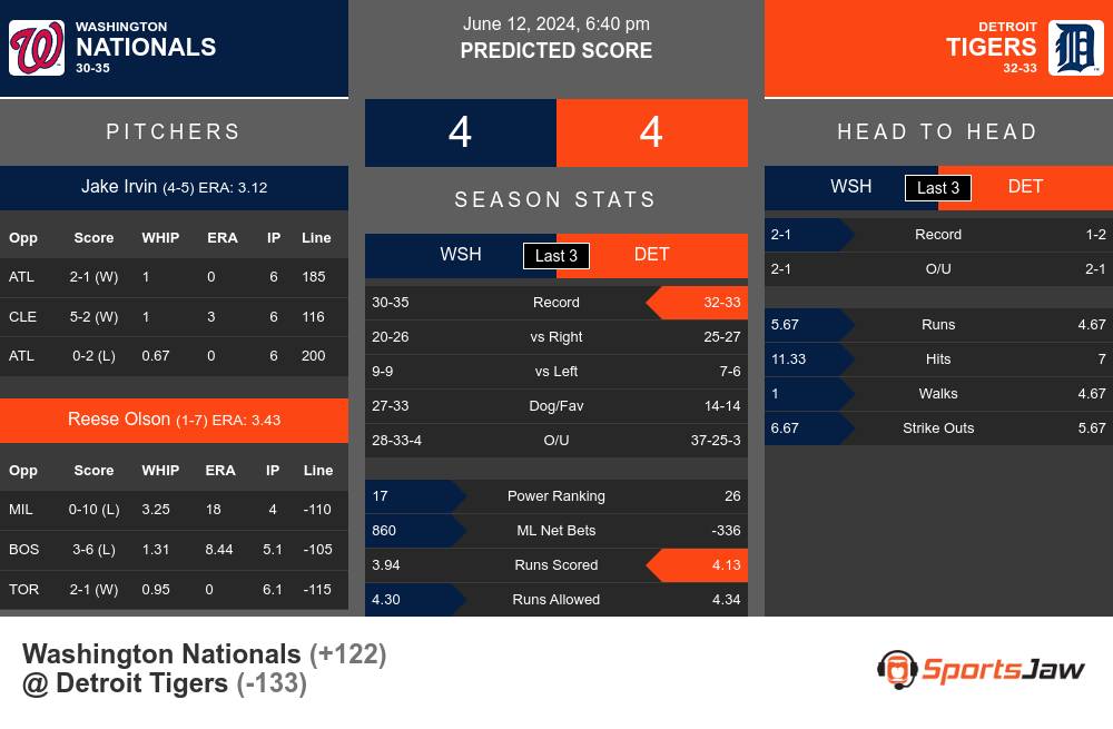 Nationals vs Tigers prediction infographic 