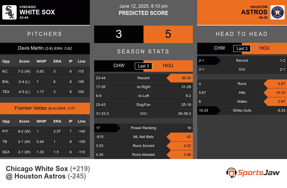 Chicago White Sox vs Houston Astros Stats Chicago White Sox vs Houston Astros Stats