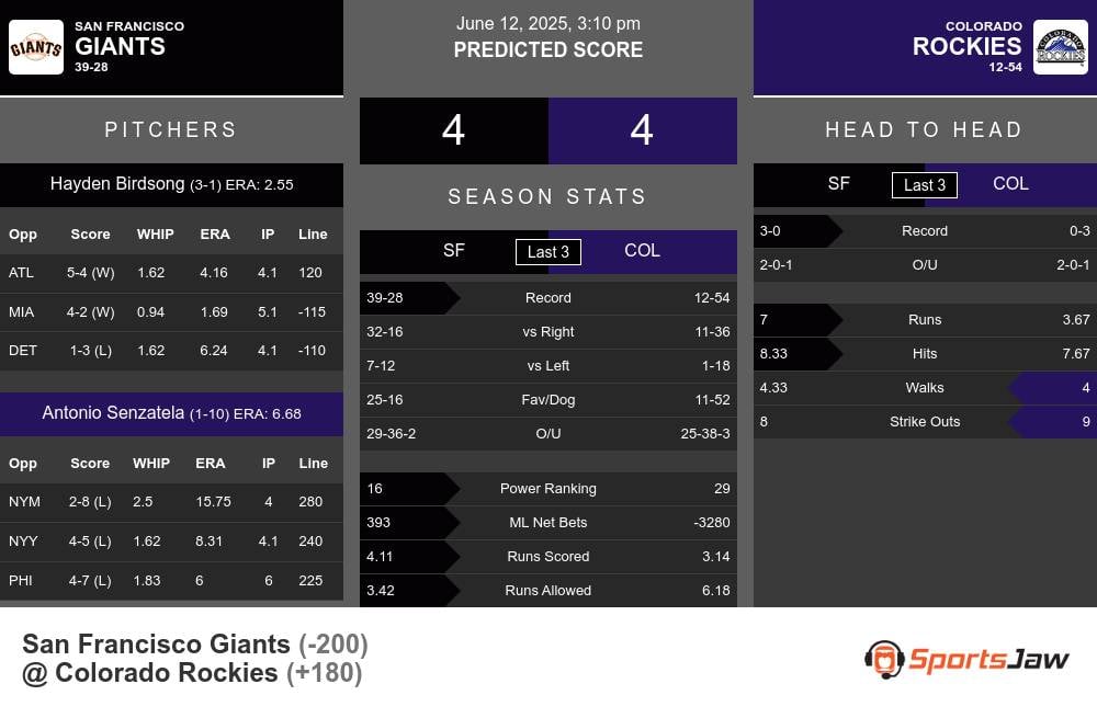 Giants vs Rockies prediction infographic