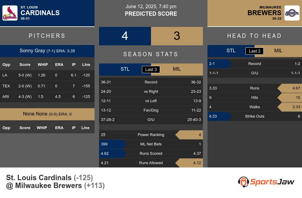St. Louis Cardinals vs Milwaukee Brewers Stats St. Louis Cardinals vs Milwaukee Brewers Stats