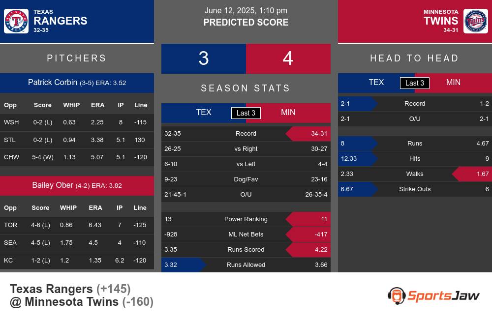 Texas Rangers vs Minnesota Twins Stats Texas Rangers vs Minnesota Twins Stats