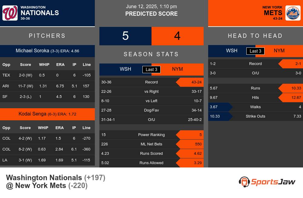 Nationals vs Mets prediction infographic