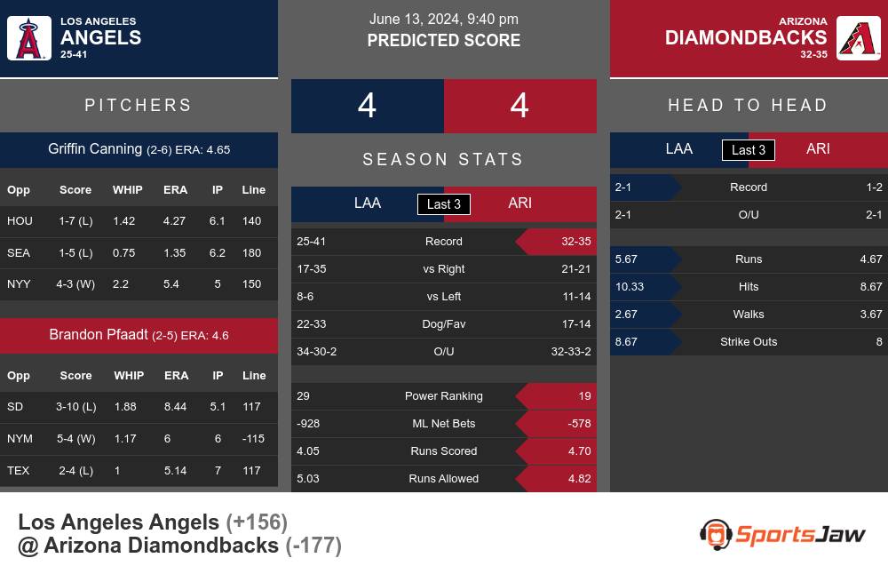 Los Angeles Angels vs Arizona Diamondbacks Stats