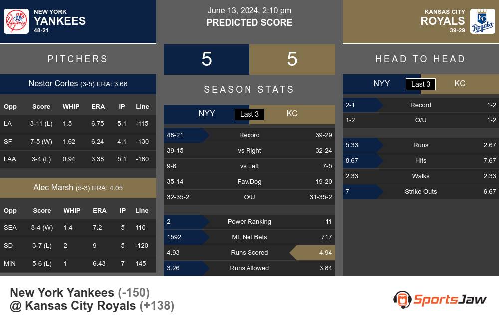 Yankees vs Royals prediction infographic 