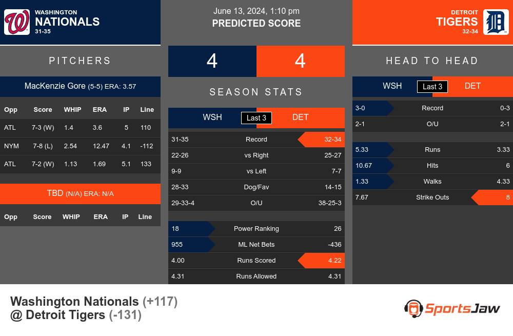 Washington Nationals vs Detroit Tigers Stats