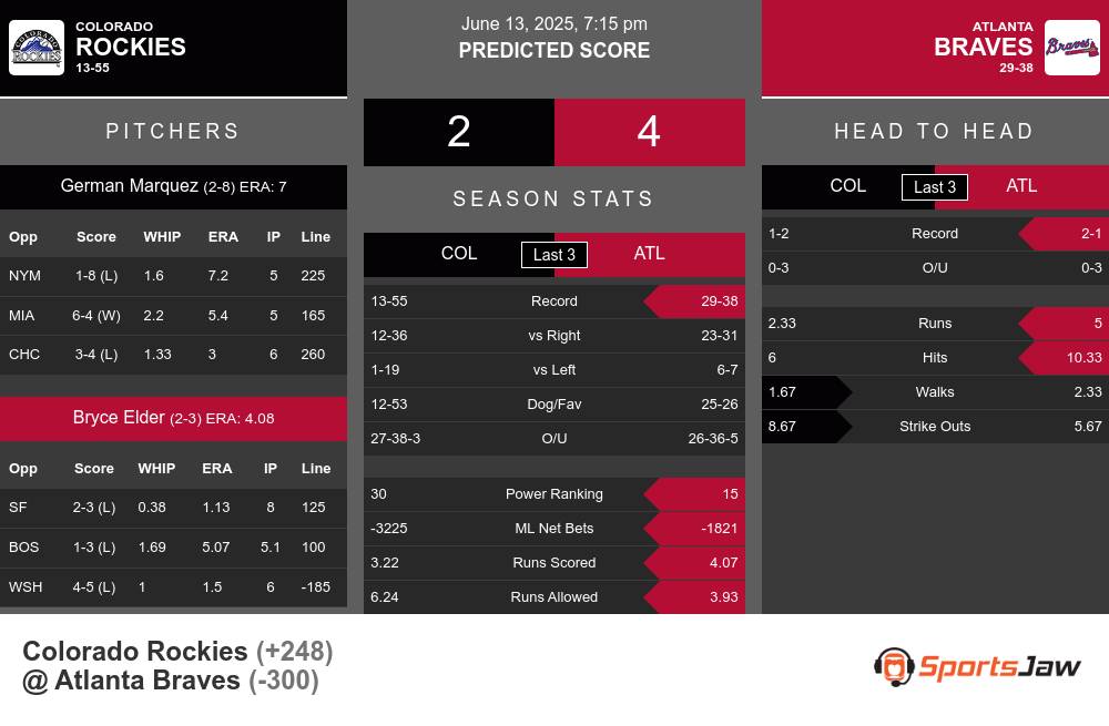 Colorado Rockies vs Atlanta Braves Stats Colorado Rockies vs Atlanta Braves Stats