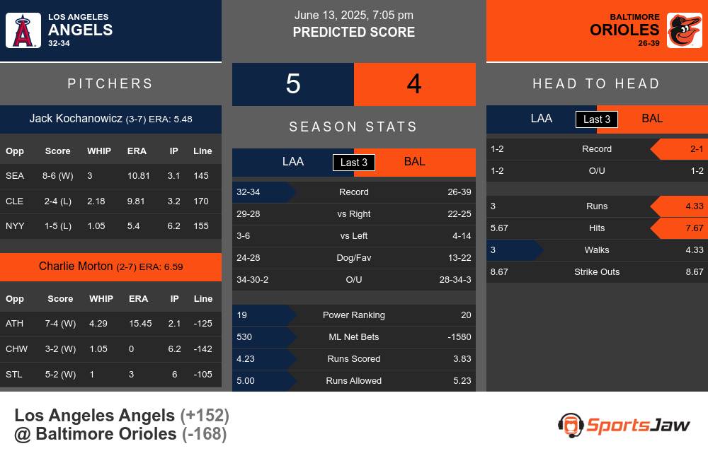 Angels vs Orioles prediction infographic