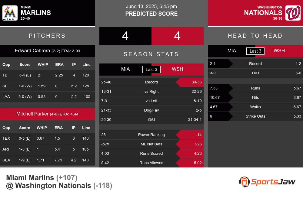 Marlins vs Nationals prediction infographic