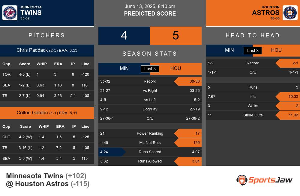 Twins vs Astros prediction infographic