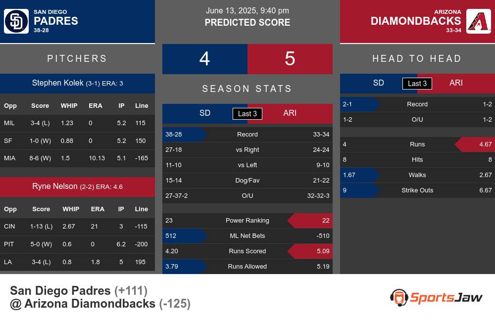 Padres vs Diamondbacks prediction infographic