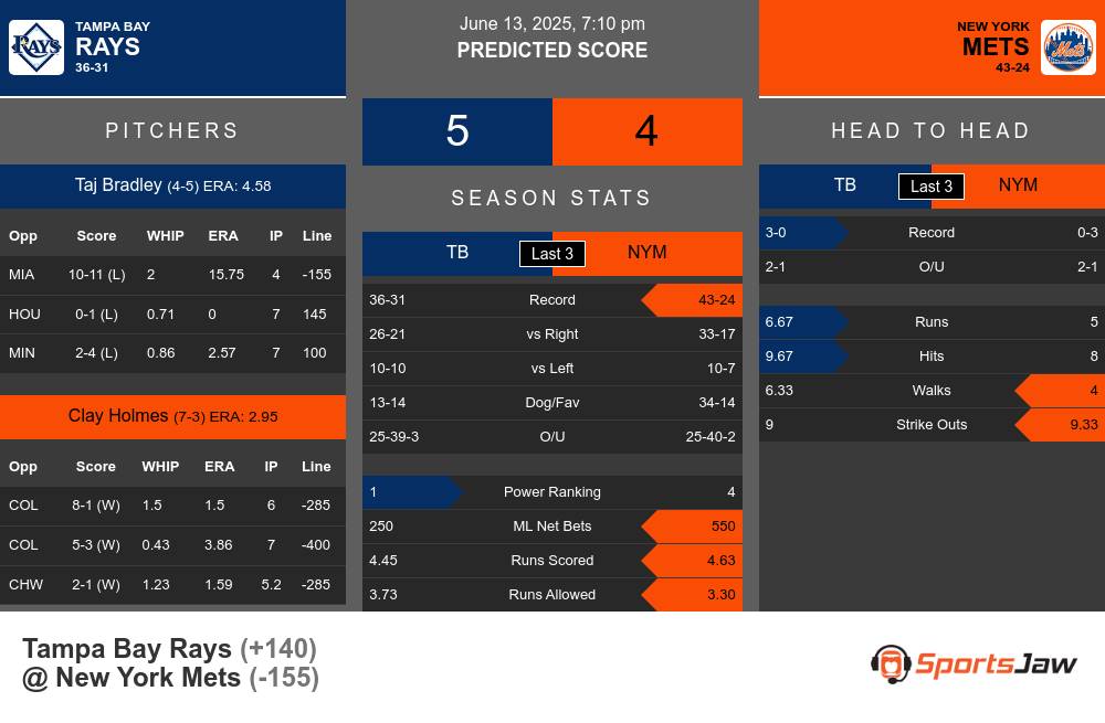 Tampa Bay Rays vs New York Mets Stats Tampa Bay Rays vs New York Mets Stats