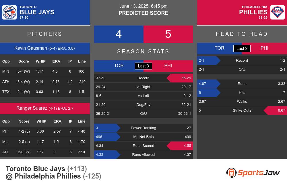 Blue Jays vs Phillies prediction infographic
