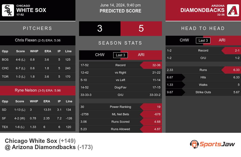Chicago White Sox vs Arizona Diamondbacks Stats