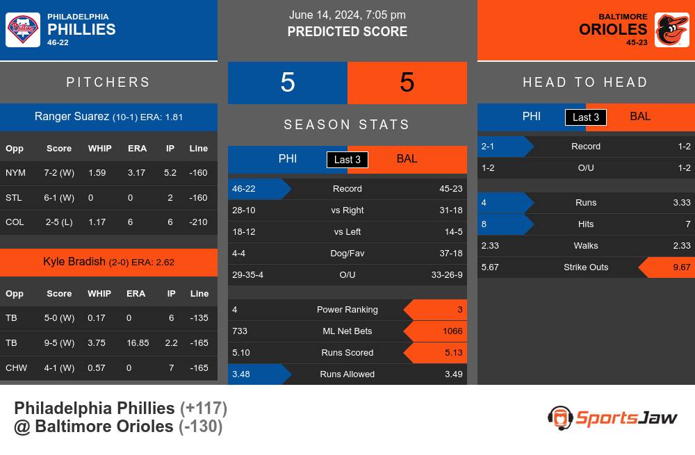 Philadelphia Phillies vs Baltimore Orioles Stats