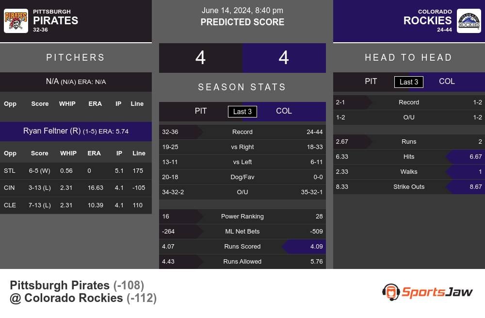 Pittsburgh Pirates vs Colorado Rockies Stats