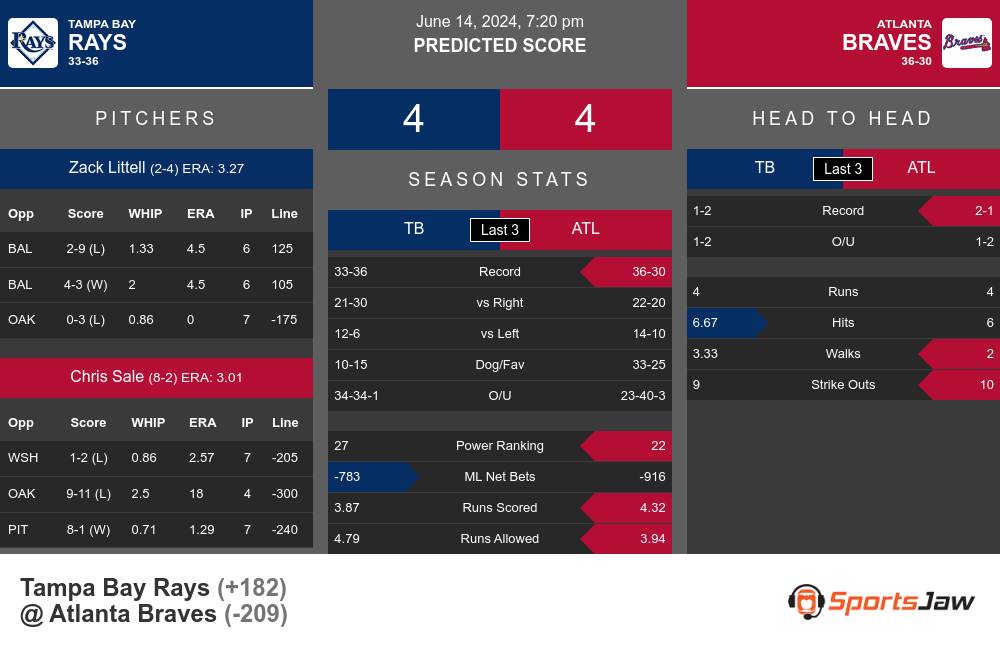 Tampa Bay Rays vs Atlanta Braves Stats