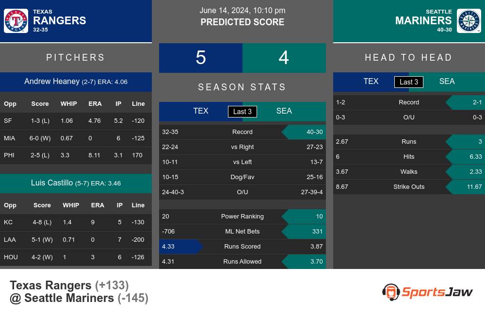 Texas Rangers vs Seattle Mariners Stats