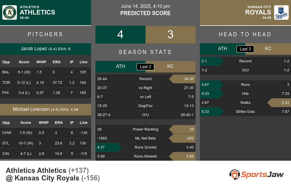 Athletics vs Royals prediction infographic