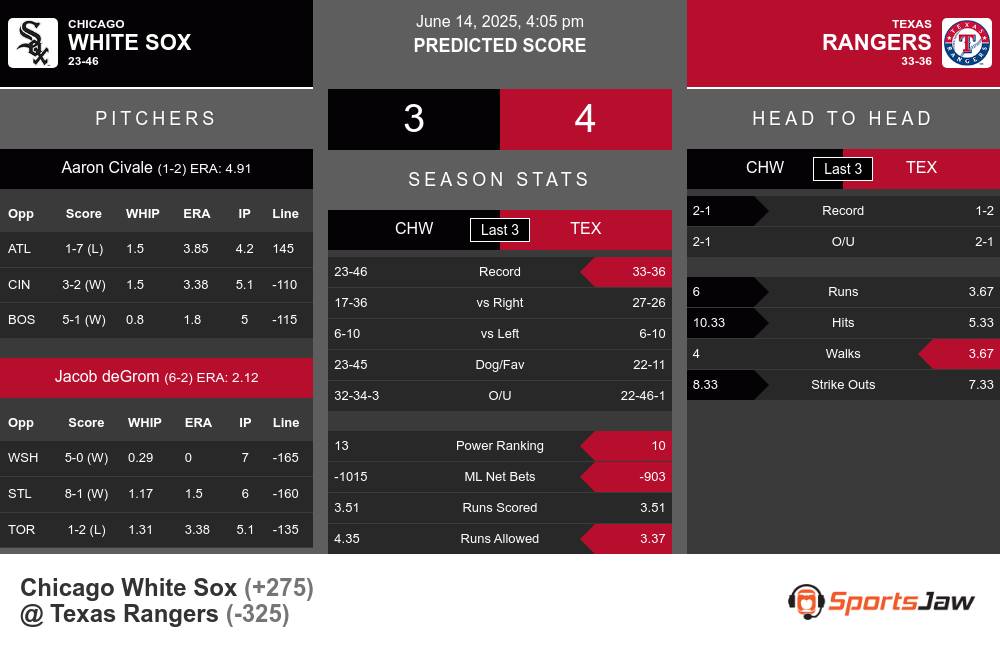 Chicago White Sox vs Texas Rangers Stats Chicago White Sox vs Texas Rangers Stats
