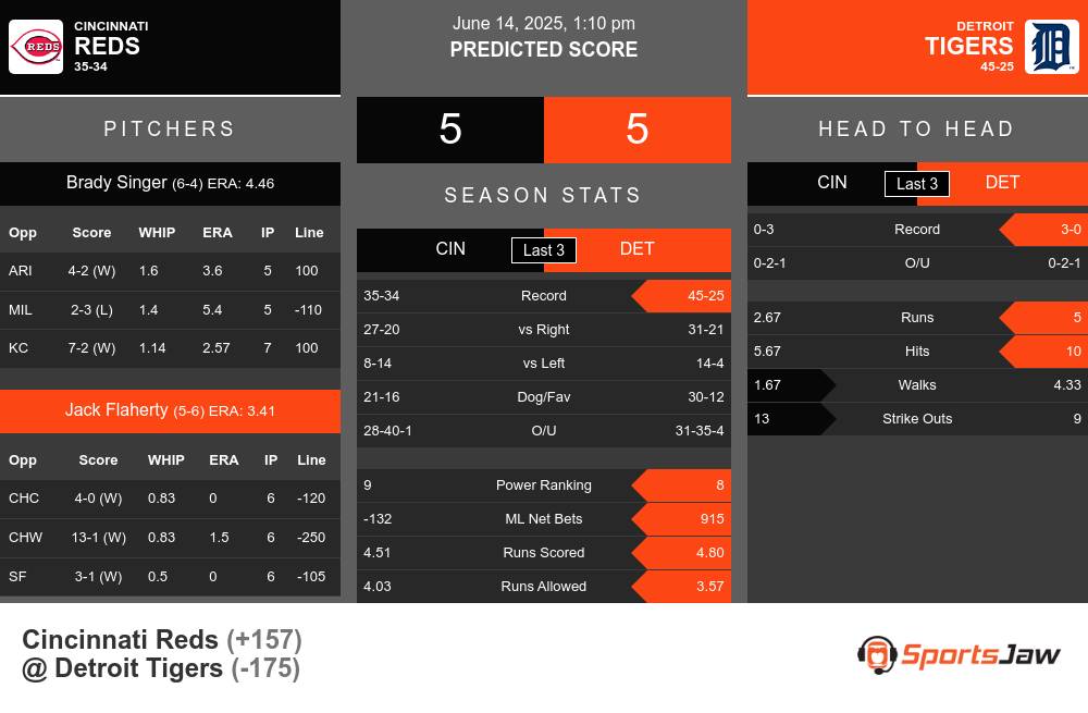 Cincinnati Reds vs Detroit Tigers Stats Cincinnati Reds vs Detroit Tigers Stats