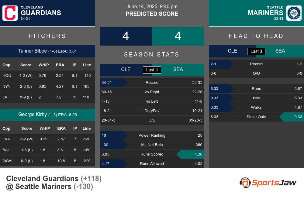 Cleveland Guardians vs Seattle Mariners Stats Cleveland Guardians vs Seattle Mariners Stats