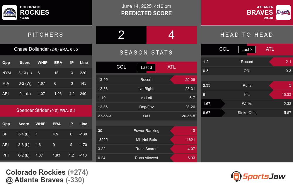 Colorado Rockies vs Atlanta Braves Stats Colorado Rockies vs Atlanta Braves Stats