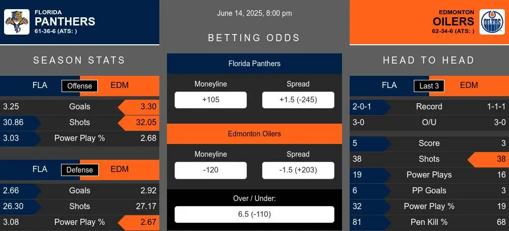 Panthers vs Oilers prediction infographic