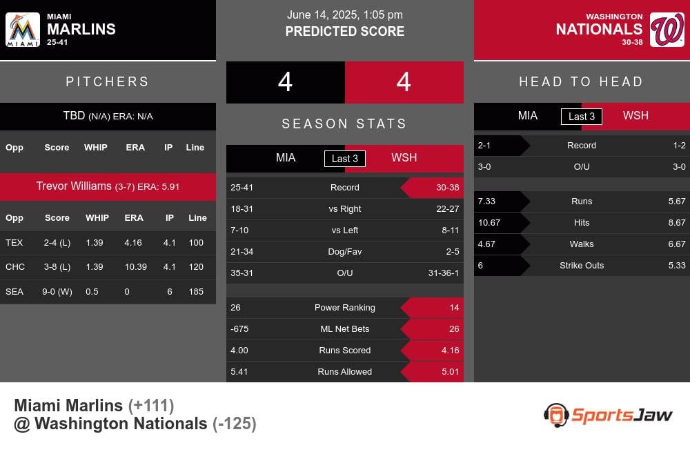 Marlins vs Nationals prediction infographic