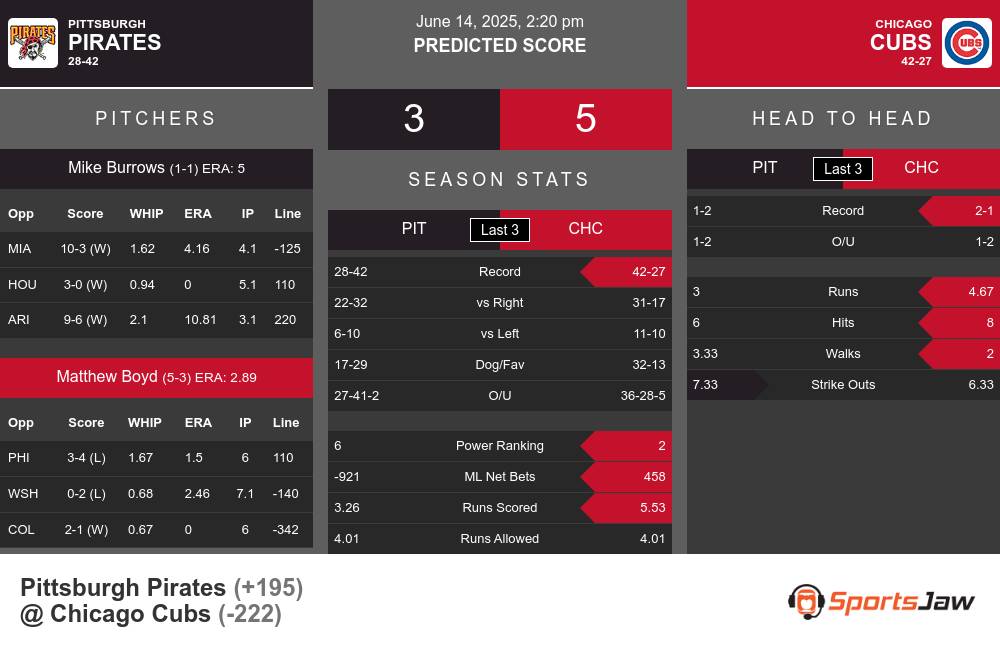 Pirates vs Cubs prediction infographic