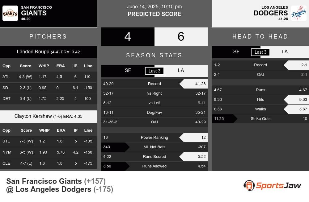 San Francisco Giants vs Los Angeles Dodgers Stats San Francisco Giants vs Los Angeles Dodgers Stats