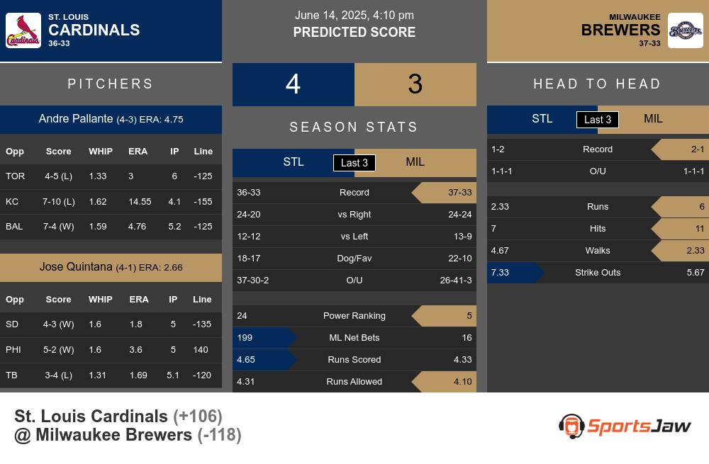 St. Louis Cardinals vs Milwaukee Brewers Stats St. Louis Cardinals vs Milwaukee Brewers Stats