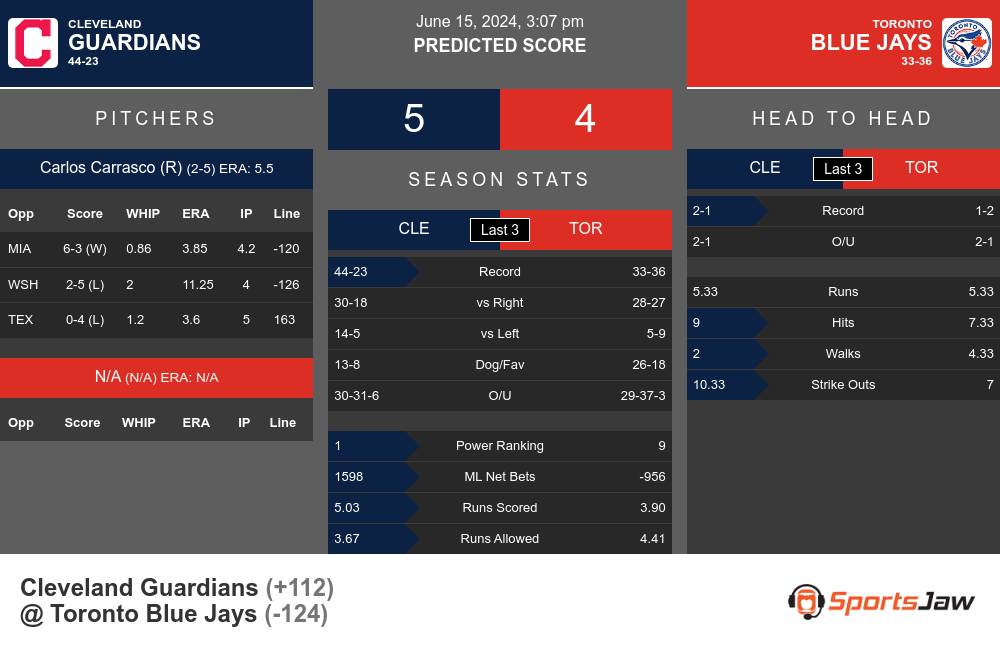 Guardians vs Blue Jays prediction infographic 