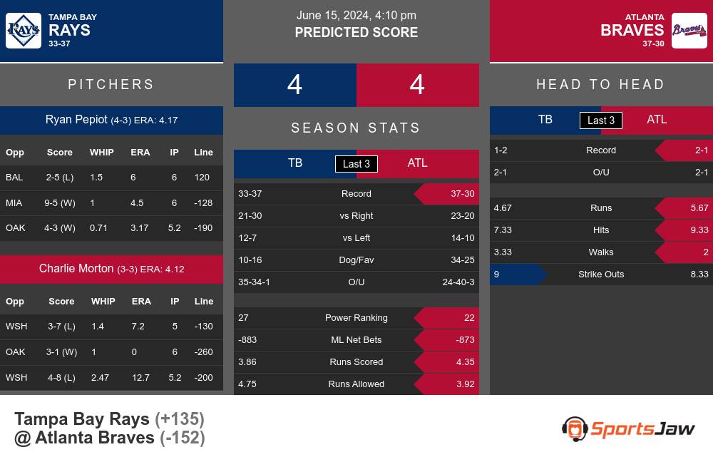 Rays vs Braves prediction infographic 