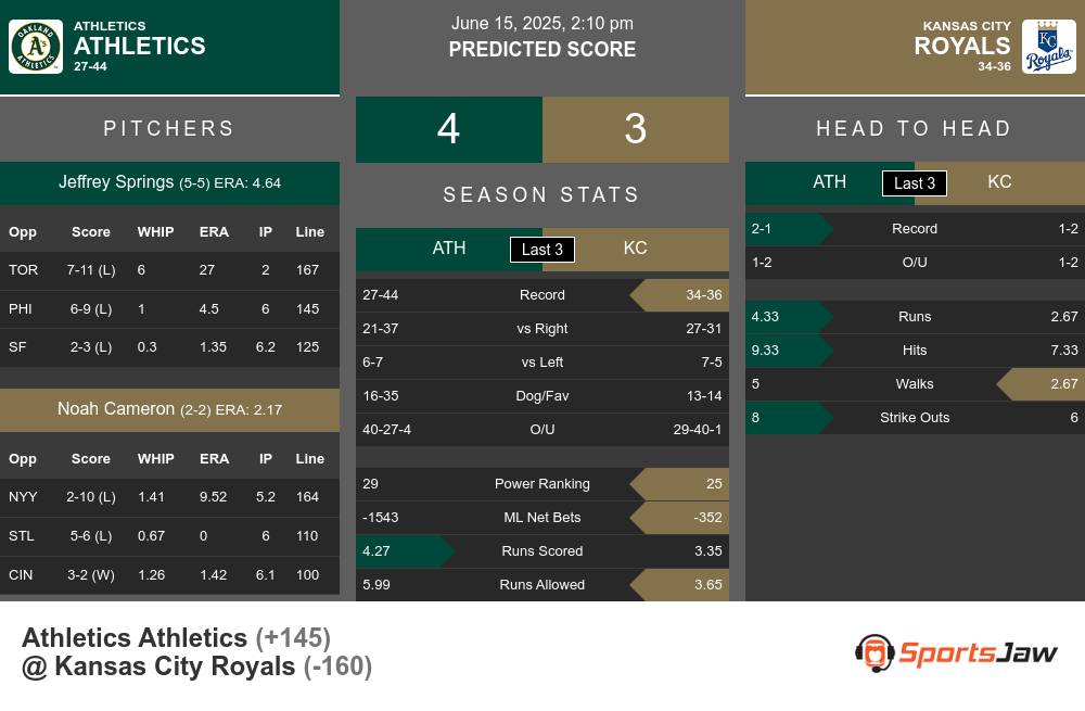 Athletics vs Royals prediction infographic 