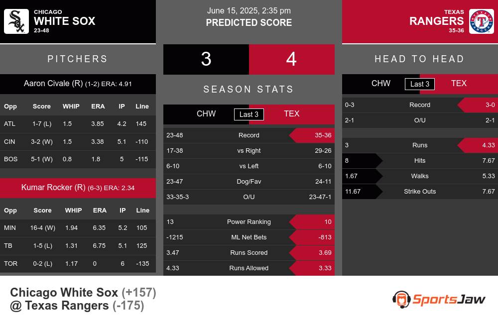 White Sox vs Rangers prediction infographic