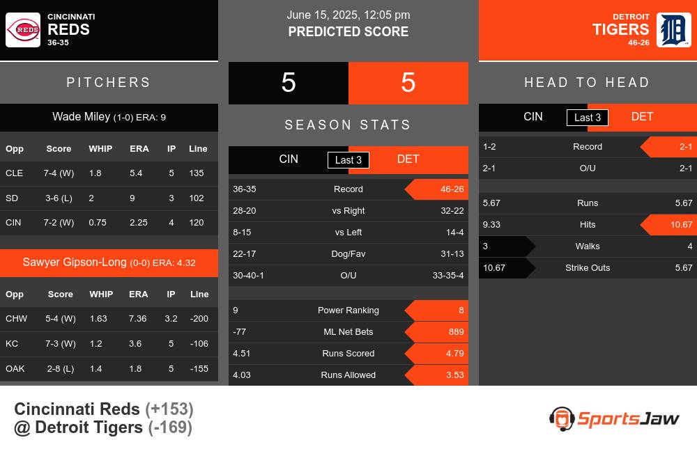 Cincinnati Reds vs Detroit Tigers Stats Cincinnati Reds vs Detroit Tigers Stats