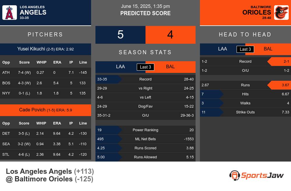 Angels vs Orioles prediction infographic
