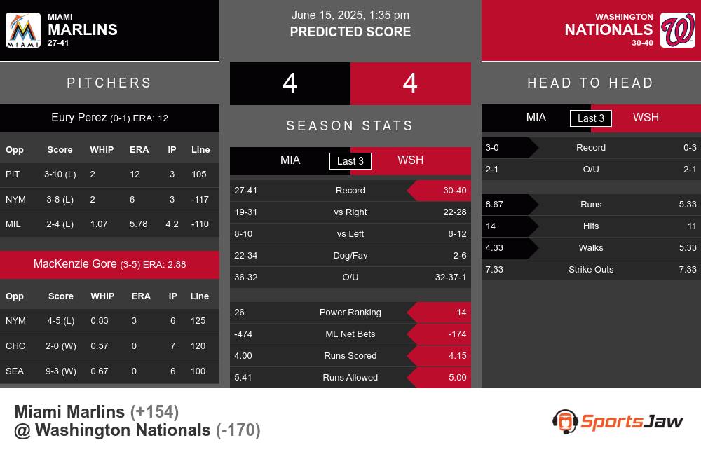 Marlins vs Nationals prediction infographic