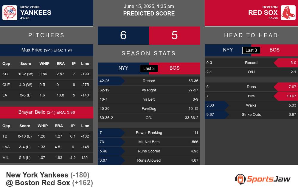 Yankees vs Red Sox prediction infographic 