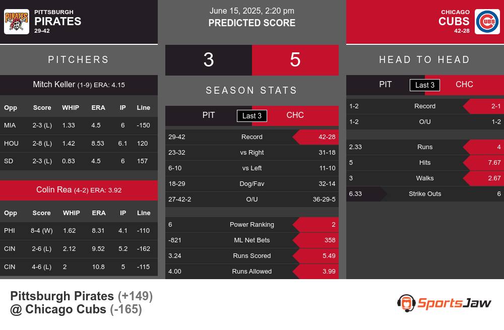 Pittsburgh Pirates vs Chicago Cubs Stats Pittsburgh Pirates vs Chicago Cubs Stats