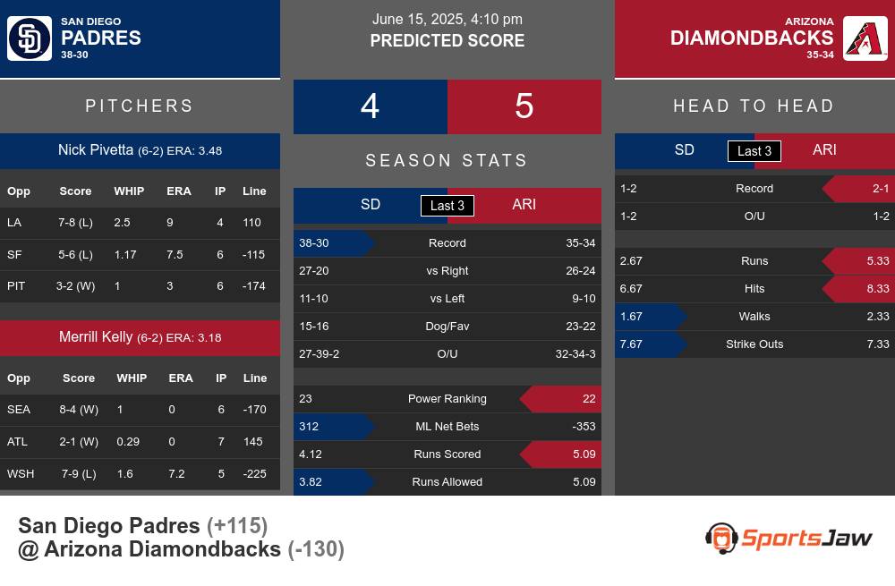 San Diego Padres vs Arizona Diamondbacks Stats San Diego Padres vs Arizona Diamondbacks Stats
