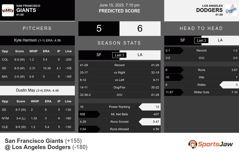 Giants vs Dodgers prediction infographic