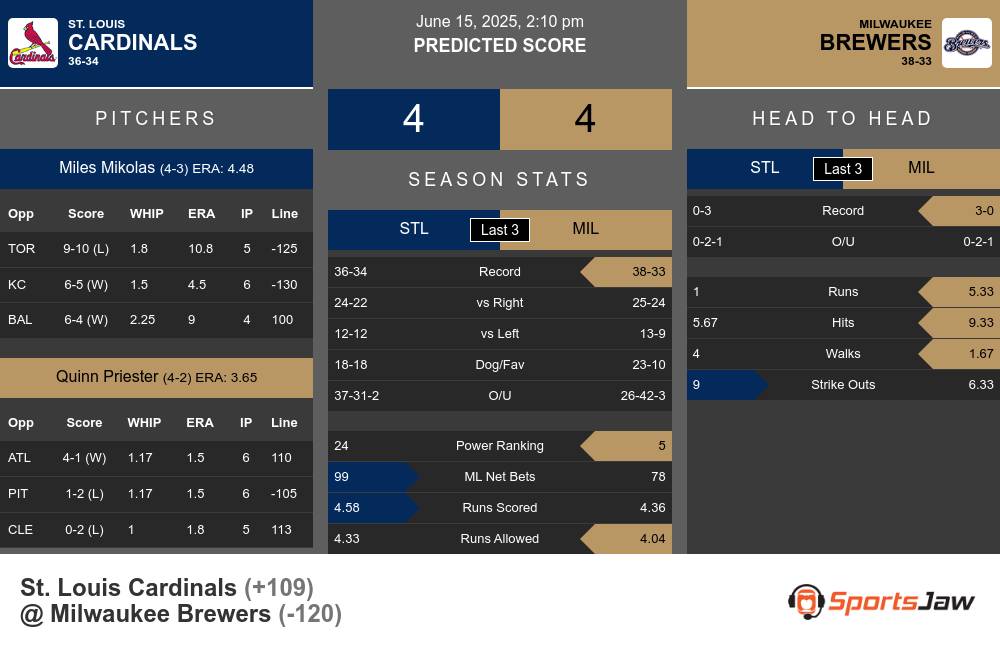 Cardinals vs Brewers prediction infographic