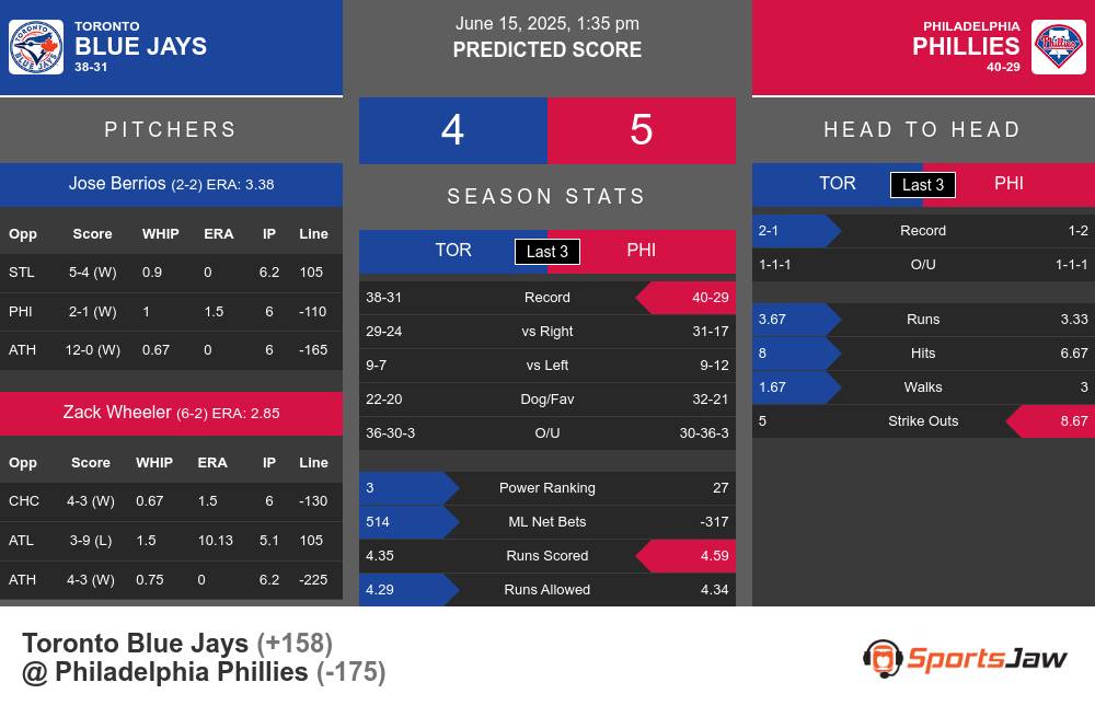 Toronto Blue Jays vs Philadelphia Phillies Stats Toronto Blue Jays vs Philadelphia Phillies Stats