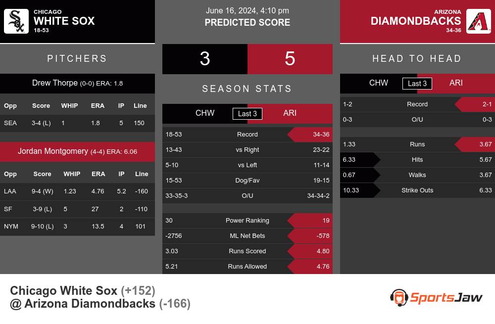 Chicago White Sox vs Arizona Diamondbacks Stats