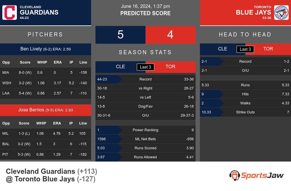 Guardians vs Blue Jays prediction infographic 