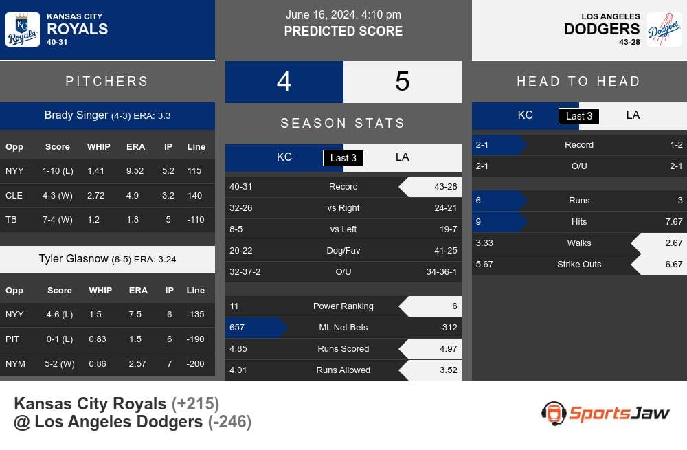 Kansas City Royals vs Los Angeles Dodgers Stats