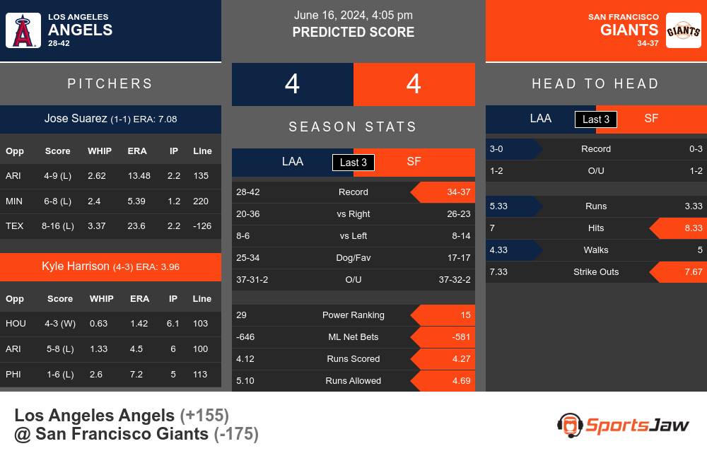 Los Angeles Angels vs San Francisco Giants Stats