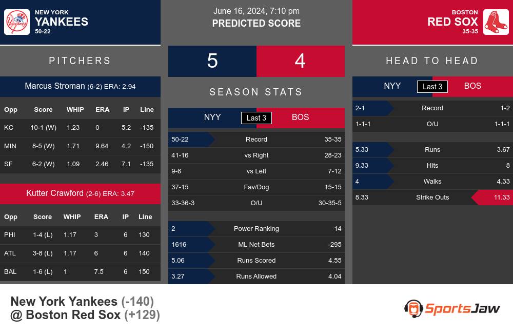 Yankees vs Red Sox prediction infographic 