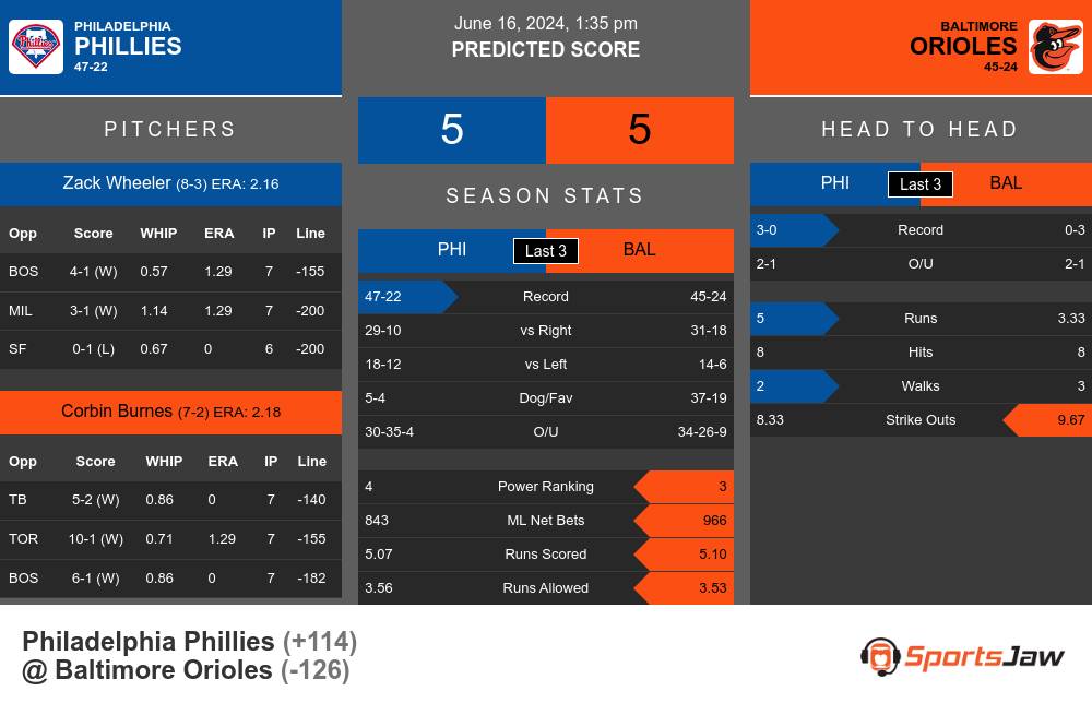 Phillies vs Orioles prediction infographic 